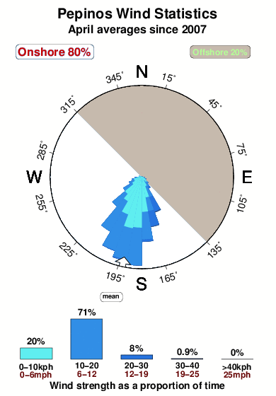 Pepinos.wind.statistics.april