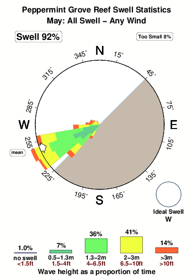 Peppermint grove.surf.statistics.may