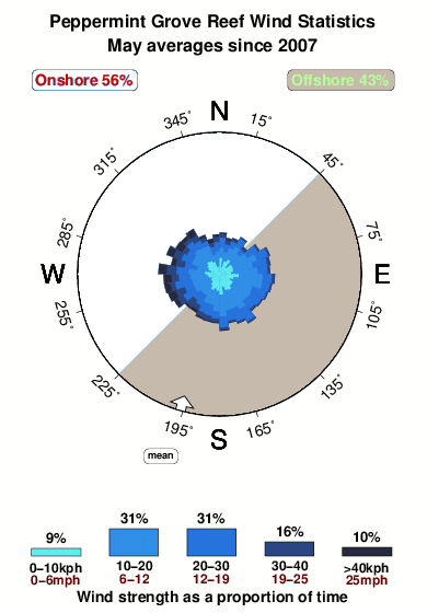 Peppermint grove.wind.statistics.may