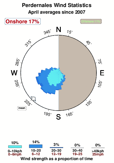 Perdernales.wind.statistics.april
