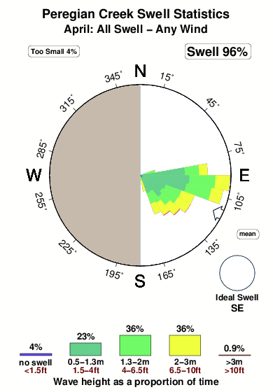 Peregian creek.surf.statistics.april