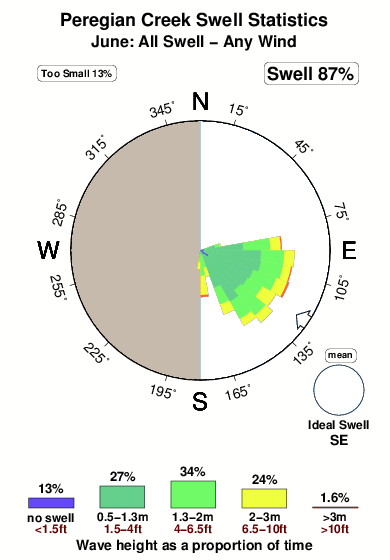 Peregian creek.surf.statistics.june