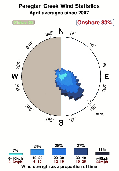 Peregian creek.wind.statistics.april