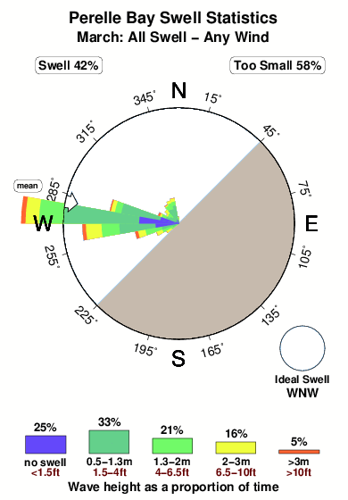 Perelle bay.surf.statistics.march