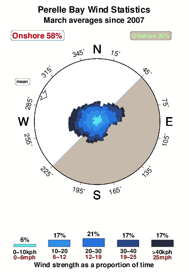Perelle bay.wind.statistics.march
