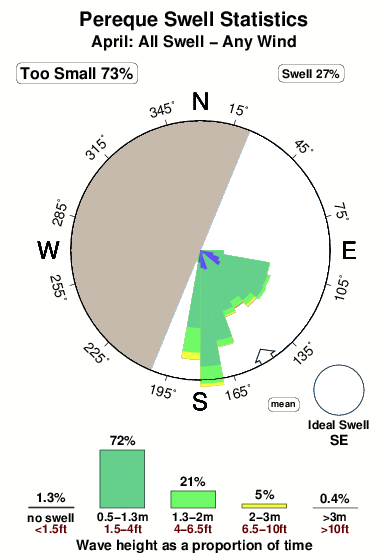 Pereque.surf.statistics.april