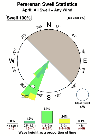 Pererenan.surf.statistics.april