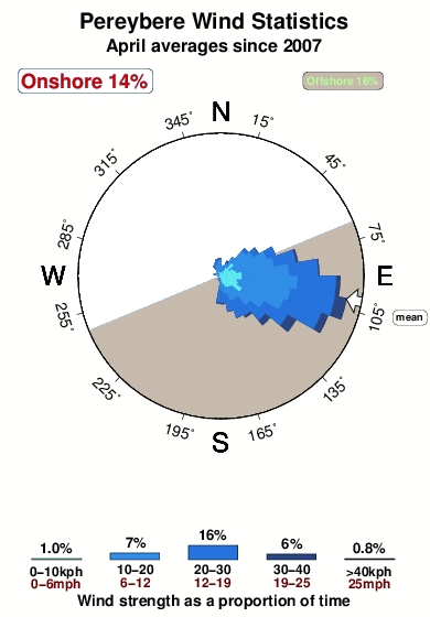 Pereybere.wind.statistics.april