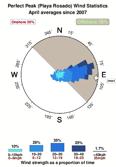 Perfect peak.wind.statistics.april