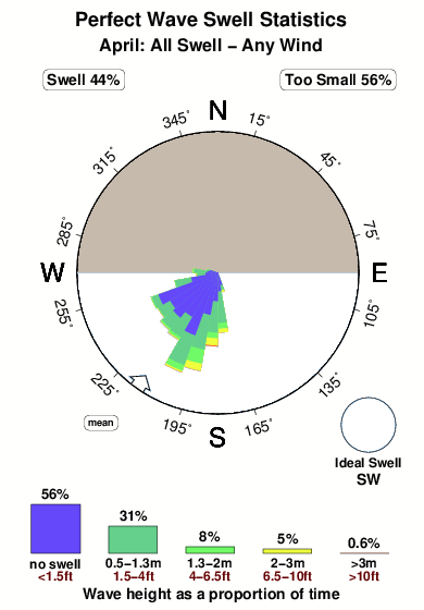 Perfect wave.surf.statistics.april