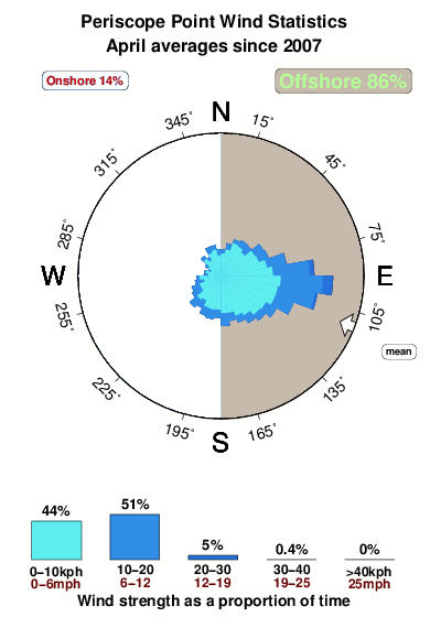 Periscope point.wind.statistics.april