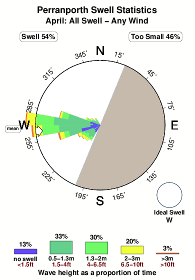 Perranporth.surf.statistics.april