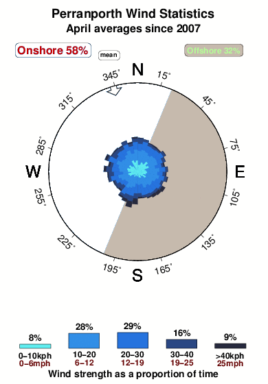 Perranporth.wind.statistics.april