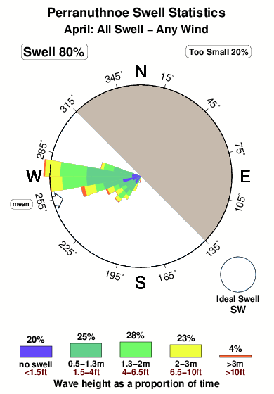 Perranuthnoe.surf.statistics.april