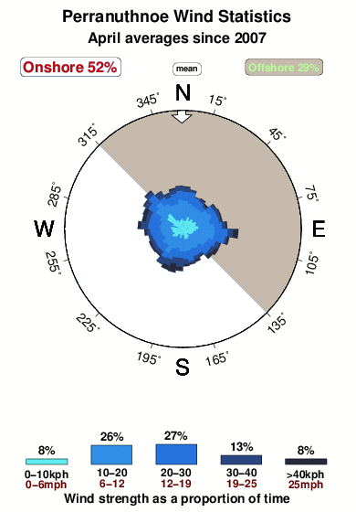 Perranuthnoe.wind.statistics.april