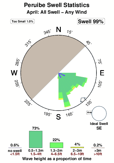 Peruibe.surf.statistics.april