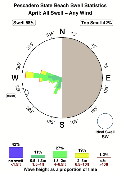 Pescadero state beach.surf.statistics.april