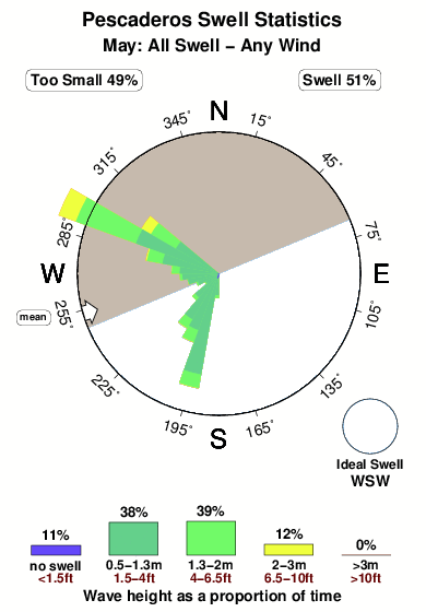 Pescaderos.surf.statistics.may