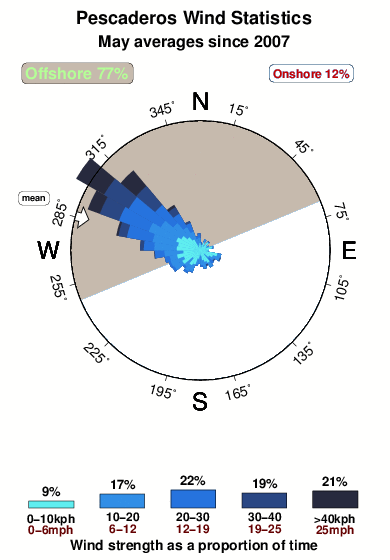 Pescaderos.wind.statistics.may