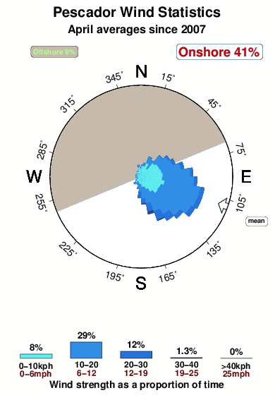 Pescador.wind.statistics.april