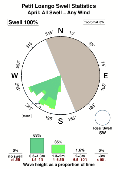 Petit loango.surf.statistics.april