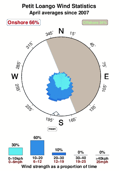 Petit loango.wind.statistics.april