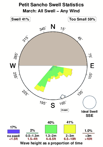 Petit sancho.surf.statistics.march