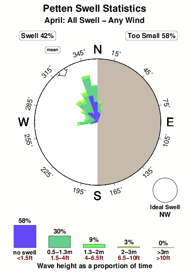 Petten.surf.statistics.april