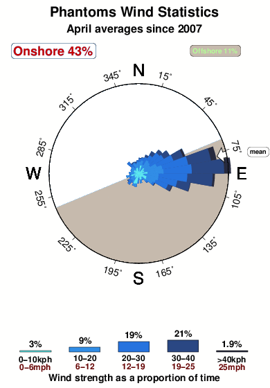 Phantoms.wind.statistics.april