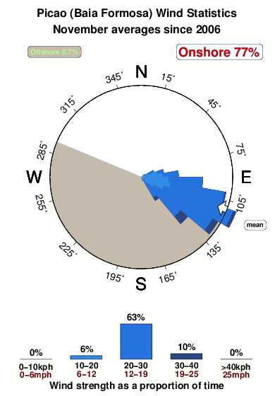 Picao.wind.statistics.november