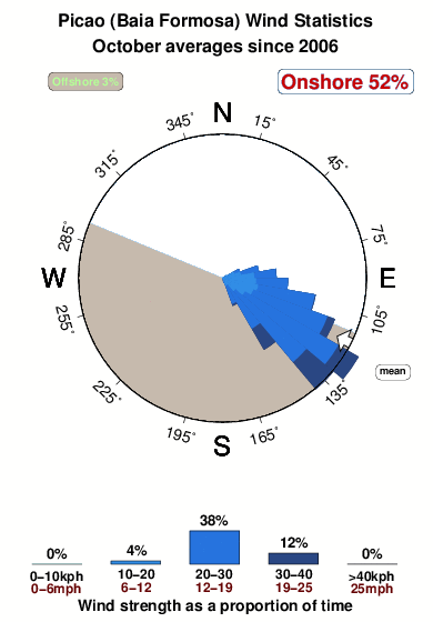 Picao.wind.statistics.october