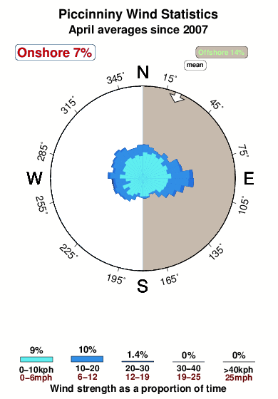 Piccinniny.wind.statistics.april