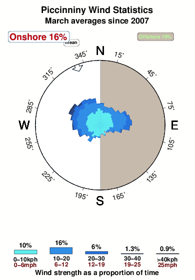 Piccinniny.wind.statistics.march