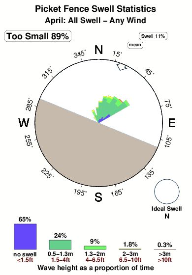 Picket fence.surf.statistics.april