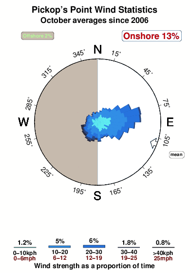 Pickop s point.wind.statistics.october