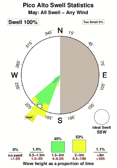 Pico alto.surf.statistics.may