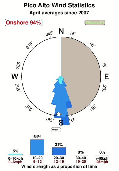 Pico alto.wind.statistics.april