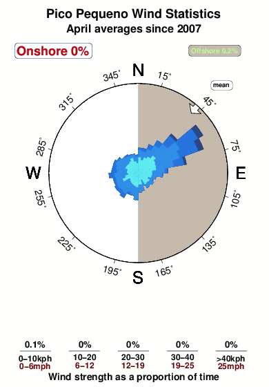 Pico pequeno.wind.statistics.april