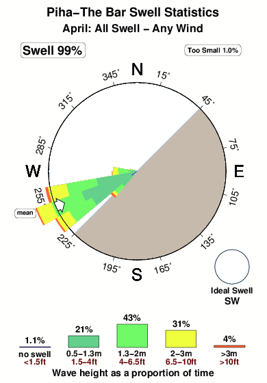 Piha the bar.surf.statistics.april