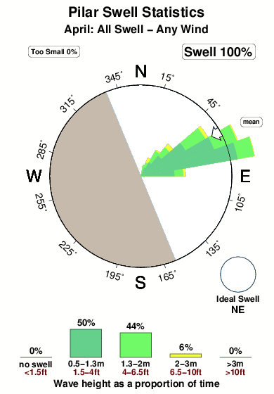 Pilar.surf.statistics.april