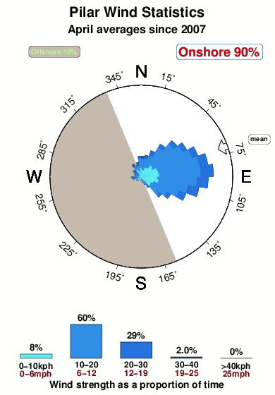 Pilar.wind.statistics.april