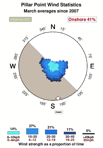 Pillar point.wind.statistics.march