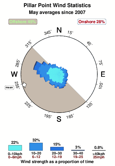Pillar point.wind.statistics.may