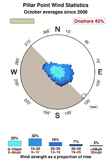 Pillar point.wind.statistics.october