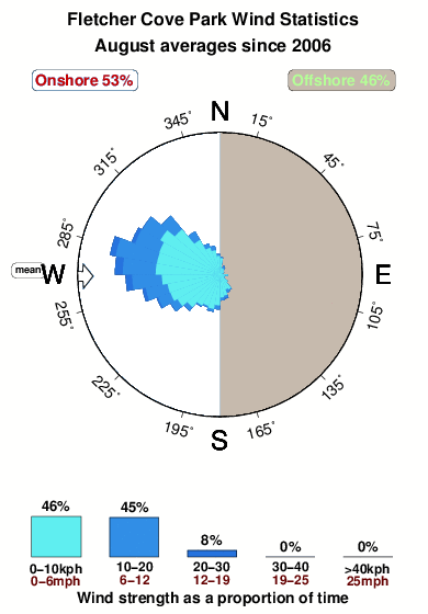 Pillbox and fletcher cove park.wind.statistics.august