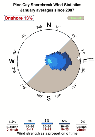 Pine cay.wind.statistics.january