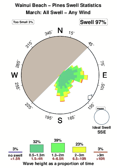 Pines wainui beach.surf.statistics.march