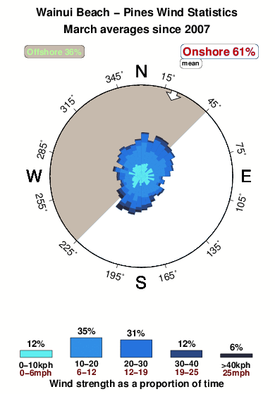 Pines wainui beach.wind.statistics.march