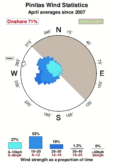 Pinitas.wind.statistics.april