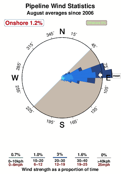 Pipeline 1.wind.statistics.august